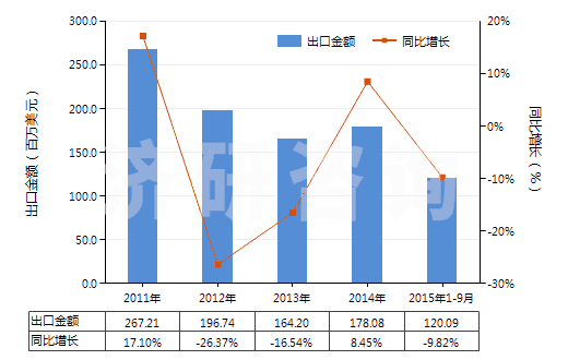 2011-2015年9月中國其他鉆探機用零件(HS84314320)出口總額及增速統(tǒng)計